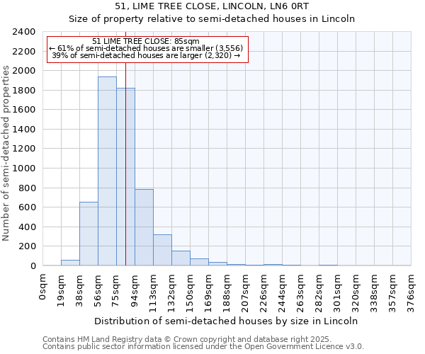 51, LIME TREE CLOSE, LINCOLN, LN6 0RT: Size of property relative to semi-detached houses houses in Lincoln