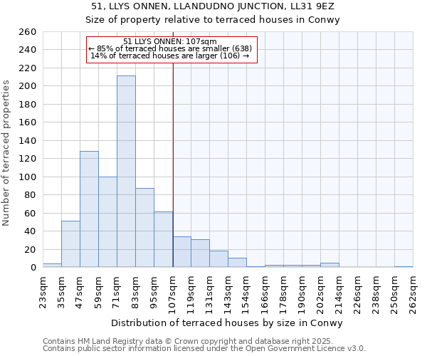 51, LLYS ONNEN, LLANDUDNO JUNCTION, LL31 9EZ: Size of property relative to terraced houses houses in Conwy