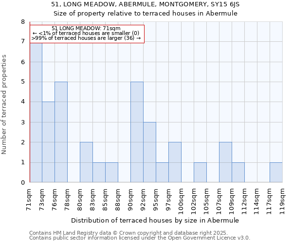 51, LONG MEADOW, ABERMULE, MONTGOMERY, SY15 6JS: Size of property relative to terraced houses houses in Abermule