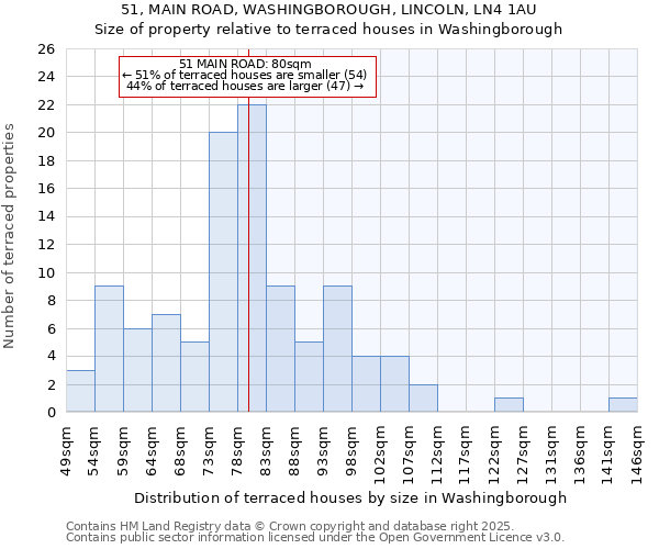 51, MAIN ROAD, WASHINGBOROUGH, LINCOLN, LN4 1AU: Size of property relative to terraced houses houses in Washingborough