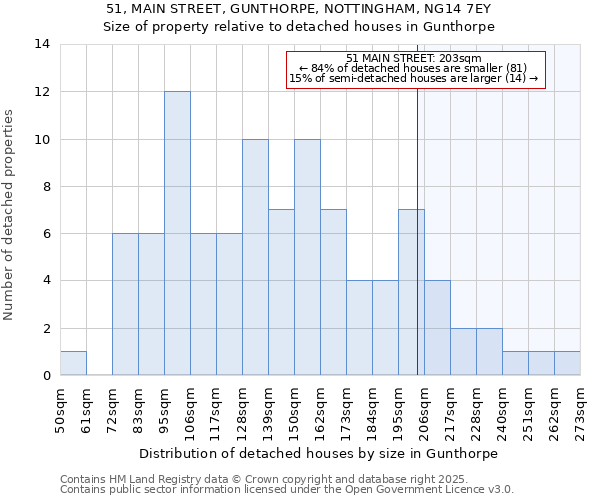 51, MAIN STREET, GUNTHORPE, NOTTINGHAM, NG14 7EY: Size of property relative to detached houses houses in Gunthorpe