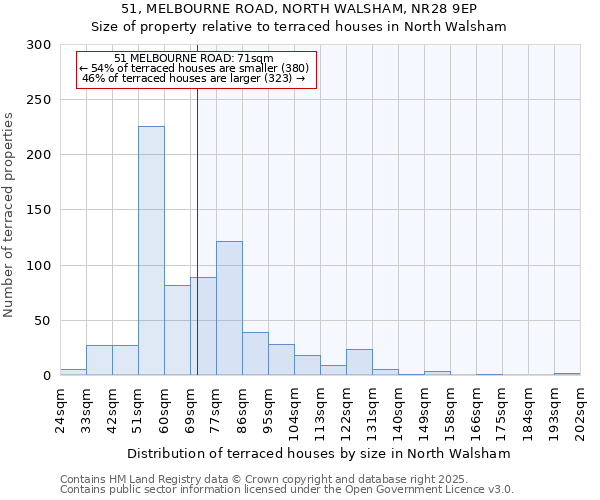 51, MELBOURNE ROAD, NORTH WALSHAM, NR28 9EP: Size of property relative to terraced houses houses in North Walsham