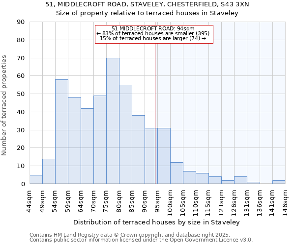 51, MIDDLECROFT ROAD, STAVELEY, CHESTERFIELD, S43 3XN: Size of property relative to terraced houses houses in Staveley