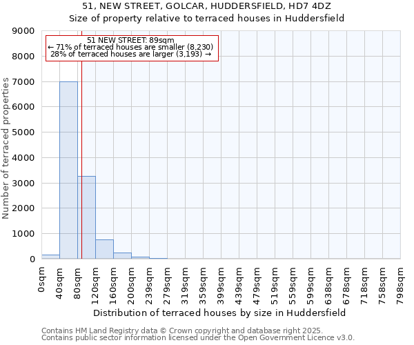 51, NEW STREET, GOLCAR, HUDDERSFIELD, HD7 4DZ: Size of property relative to terraced houses houses in Huddersfield