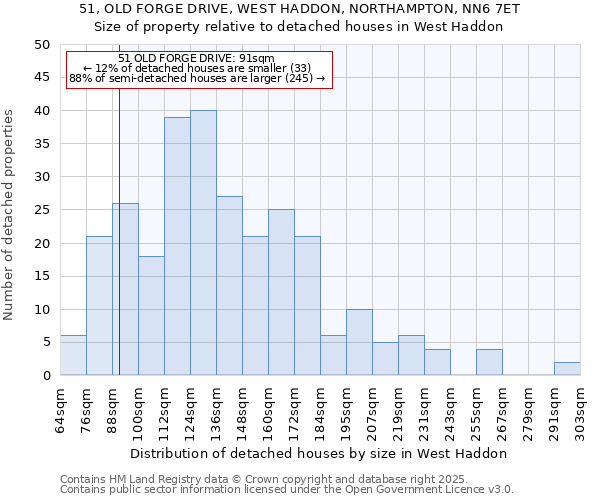 51, OLD FORGE DRIVE, WEST HADDON, NORTHAMPTON, NN6 7ET: Size of property relative to detached houses houses in West Haddon
