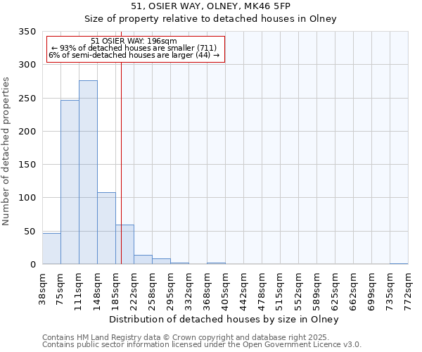 51, OSIER WAY, OLNEY, MK46 5FP: Size of property relative to detached houses houses in Olney