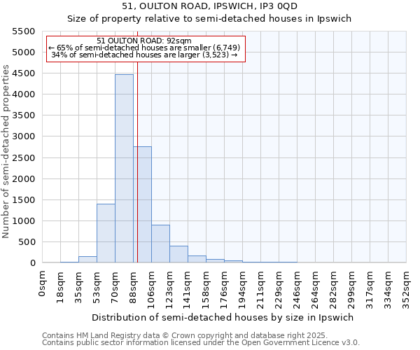 51, OULTON ROAD, IPSWICH, IP3 0QD: Size of property relative to semi-detached houses houses in Ipswich