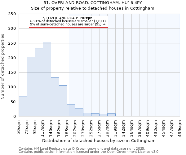 51, OVERLAND ROAD, COTTINGHAM, HU16 4PY: Size of property relative to detached houses houses in Cottingham