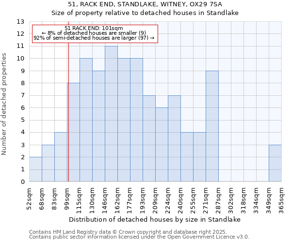 51, RACK END, STANDLAKE, WITNEY, OX29 7SA: Size of property relative to detached houses houses in Standlake