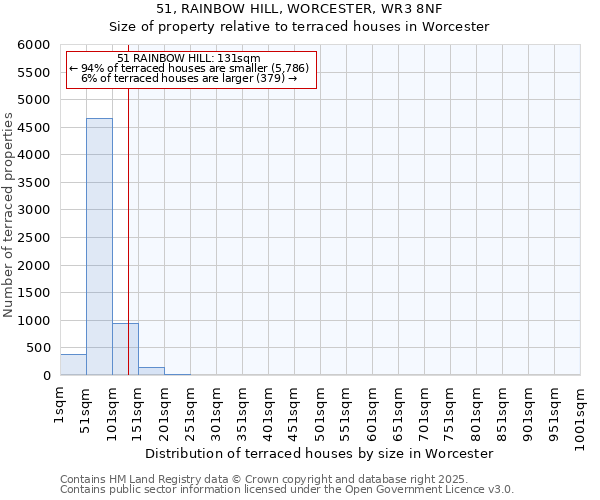 51, RAINBOW HILL, WORCESTER, WR3 8NF: Size of property relative to terraced houses houses in Worcester