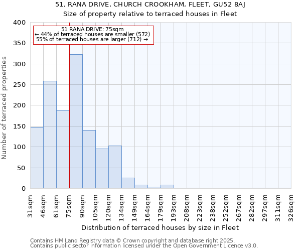 51, RANA DRIVE, CHURCH CROOKHAM, FLEET, GU52 8AJ: Size of property relative to terraced houses houses in Fleet