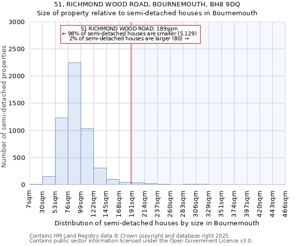 51, RICHMOND WOOD ROAD, BOURNEMOUTH, BH8 9DQ: Size of property relative to semi-detached houses houses in Bournemouth