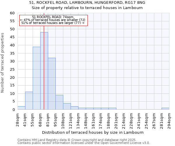 51, ROCKFEL ROAD, LAMBOURN, HUNGERFORD, RG17 8NG: Size of property relative to terraced houses houses in Lambourn