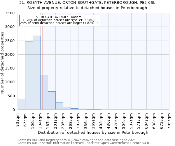 51, ROSYTH AVENUE, ORTON SOUTHGATE, PETERBOROUGH, PE2 6SL: Size of property relative to detached houses houses in Peterborough