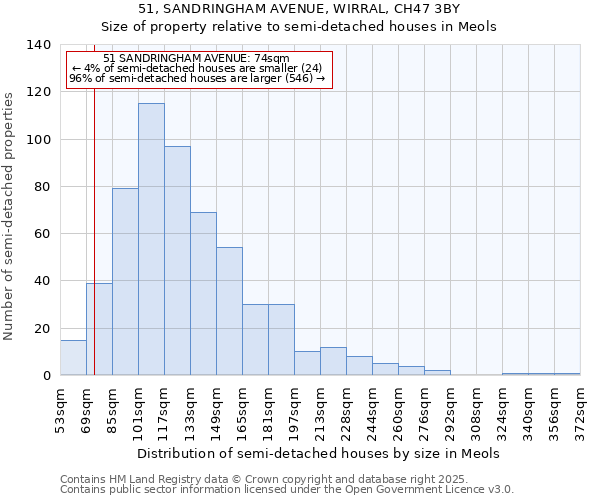 51, SANDRINGHAM AVENUE, WIRRAL, CH47 3BY: Size of property relative to semi-detached houses houses in Meols