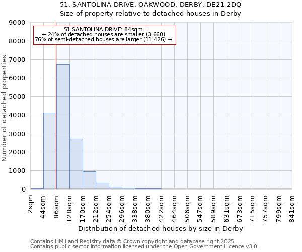 51, SANTOLINA DRIVE, OAKWOOD, DERBY, DE21 2DQ: Size of property relative to detached houses houses in Derby
