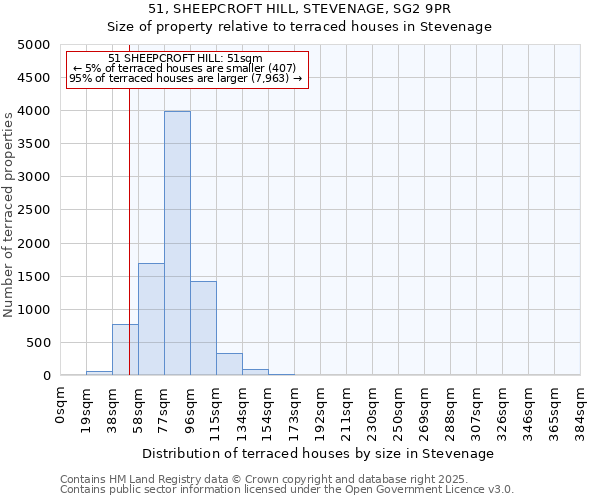 51, SHEEPCROFT HILL, STEVENAGE, SG2 9PR: Size of property relative to terraced houses houses in Stevenage