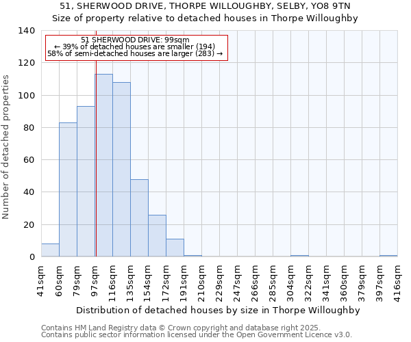 51, SHERWOOD DRIVE, THORPE WILLOUGHBY, SELBY, YO8 9TN: Size of property relative to detached houses houses in Thorpe Willoughby