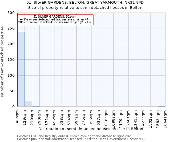 51, SILVER GARDENS, BELTON, GREAT YARMOUTH, NR31 9PD: Size of property relative to semi-detached houses houses in Belton