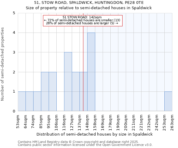 51, STOW ROAD, SPALDWICK, HUNTINGDON, PE28 0TE: Size of property relative to semi-detached houses houses in Spaldwick