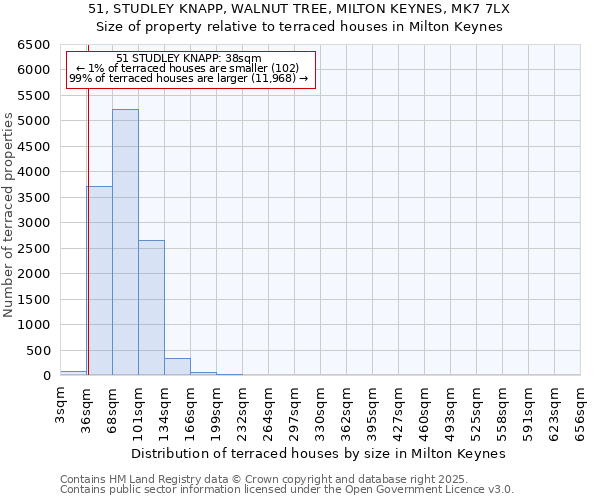 51, STUDLEY KNAPP, WALNUT TREE, MILTON KEYNES, MK7 7LX: Size of property relative to terraced houses houses in Milton Keynes