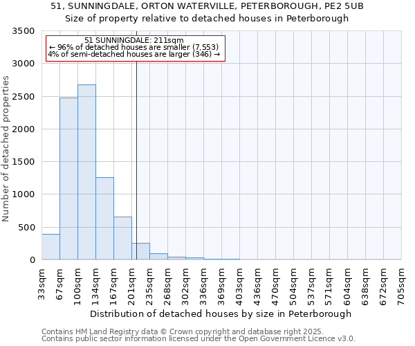 51, SUNNINGDALE, ORTON WATERVILLE, PETERBOROUGH, PE2 5UB: Size of property relative to detached houses houses in Peterborough