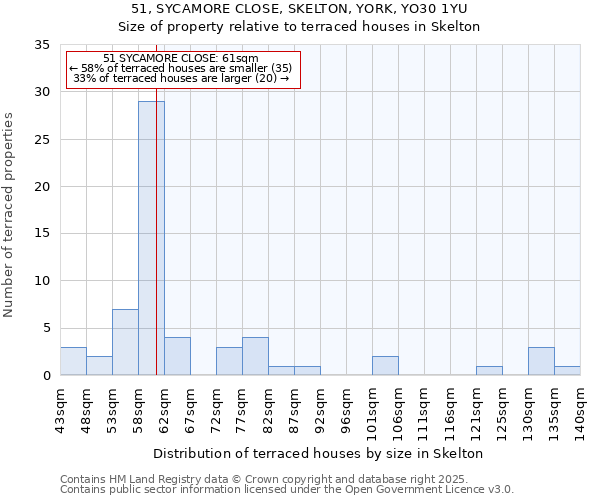 51, SYCAMORE CLOSE, SKELTON, YORK, YO30 1YU: Size of property relative to terraced houses houses in Skelton
