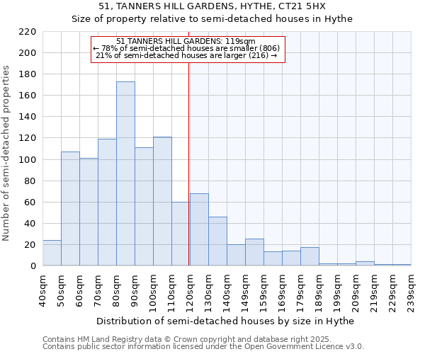 51, TANNERS HILL GARDENS, HYTHE, CT21 5HX: Size of property relative to semi-detached houses houses in Hythe