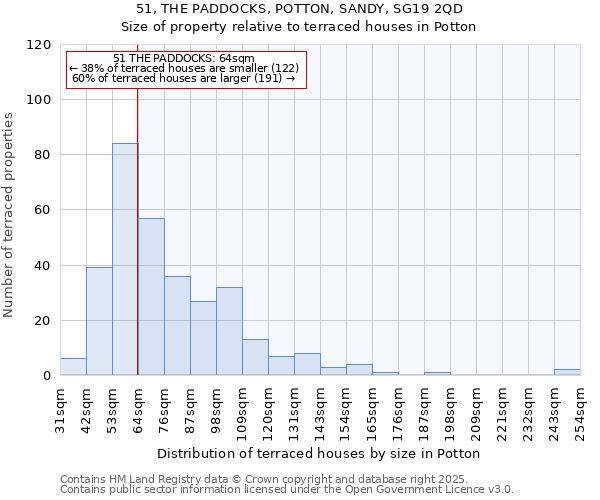 51, THE PADDOCKS, POTTON, SANDY, SG19 2QD: Size of property relative to terraced houses houses in Potton