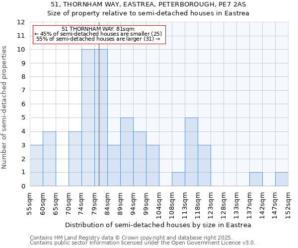 51, THORNHAM WAY, EASTREA, PETERBOROUGH, PE7 2AS: Size of property relative to semi-detached houses houses in Eastrea