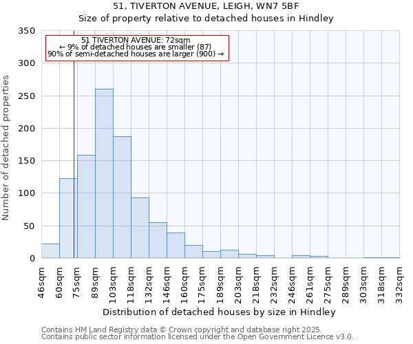 51, TIVERTON AVENUE, LEIGH, WN7 5BF: Size of property relative to detached houses houses in Hindley