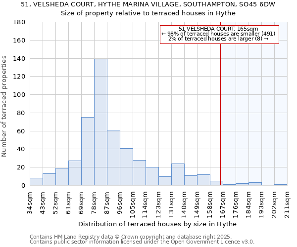 51, VELSHEDA COURT, HYTHE MARINA VILLAGE, SOUTHAMPTON, SO45 6DW: Size of property relative to terraced houses houses in Hythe