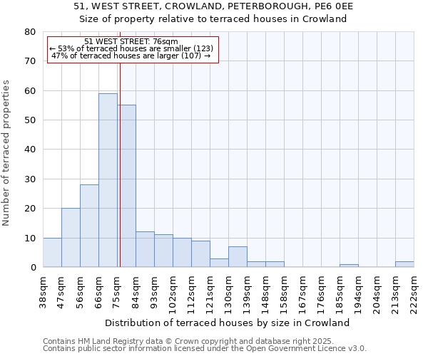 51, WEST STREET, CROWLAND, PETERBOROUGH, PE6 0EE: Size of property relative to terraced houses houses in Crowland
