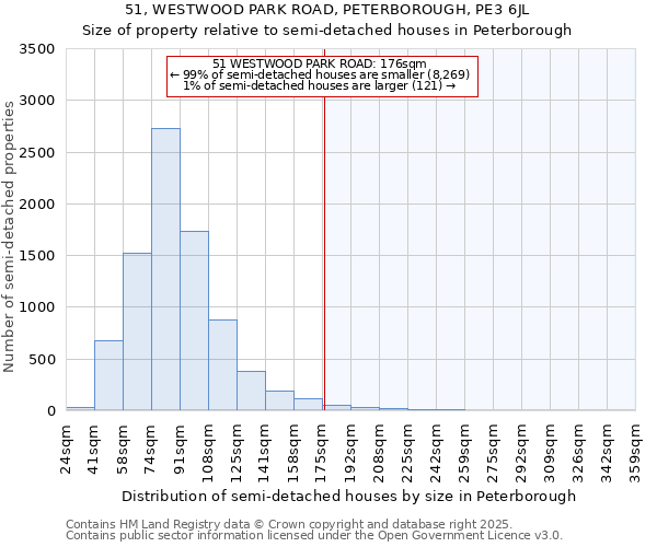 51, WESTWOOD PARK ROAD, PETERBOROUGH, PE3 6JL: Size of property relative to semi-detached houses houses in Peterborough