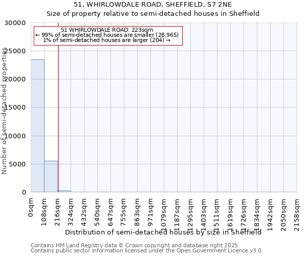 51, WHIRLOWDALE ROAD, SHEFFIELD, S7 2NE: Size of property relative to semi-detached houses houses in Sheffield