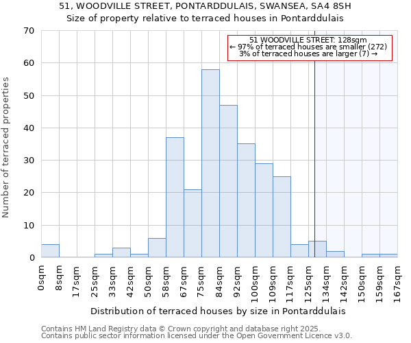 51, WOODVILLE STREET, PONTARDDULAIS, SWANSEA, SA4 8SH: Size of property relative to terraced houses houses in Pontarddulais