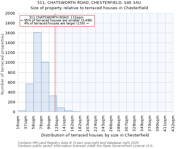 511, CHATSWORTH ROAD, CHESTERFIELD, S40 3AU: Size of property relative to terraced houses houses in Chesterfield