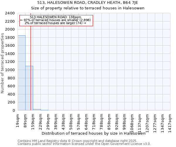 513, HALESOWEN ROAD, CRADLEY HEATH, B64 7JE: Size of property relative to terraced houses houses in Halesowen