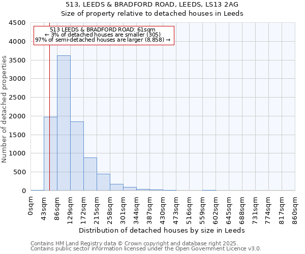 513, LEEDS & BRADFORD ROAD, LEEDS, LS13 2AG: Size of property relative to detached houses houses in Leeds