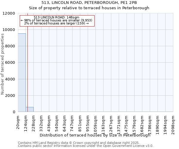 513, LINCOLN ROAD, PETERBOROUGH, PE1 2PB: Size of property relative to terraced houses houses in Peterborough