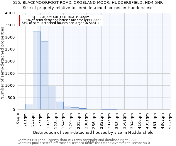 515, BLACKMOORFOOT ROAD, CROSLAND MOOR, HUDDERSFIELD, HD4 5NR: Size of property relative to semi-detached houses houses in Huddersfield