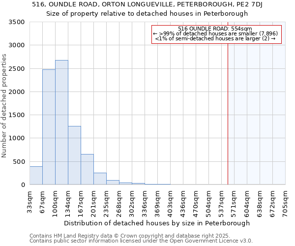 516, OUNDLE ROAD, ORTON LONGUEVILLE, PETERBOROUGH, PE2 7DJ: Size of property relative to detached houses houses in Peterborough