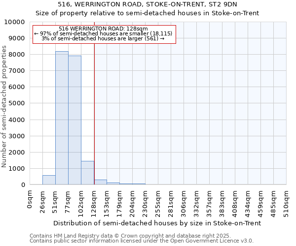 516, WERRINGTON ROAD, STOKE-ON-TRENT, ST2 9DN: Size of property relative to semi-detached houses houses in Stoke-on-Trent