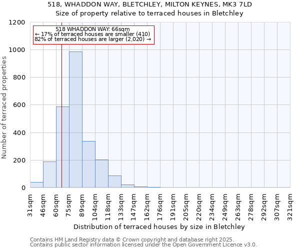 518, WHADDON WAY, BLETCHLEY, MILTON KEYNES, MK3 7LD: Size of property relative to terraced houses houses in Bletchley