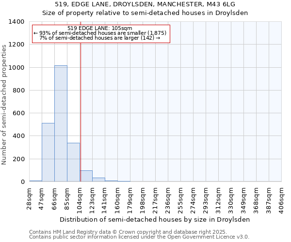 519, EDGE LANE, DROYLSDEN, MANCHESTER, M43 6LG: Size of property relative to semi-detached houses houses in Droylsden
