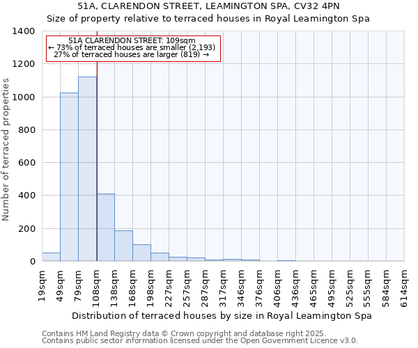51A, CLARENDON STREET, LEAMINGTON SPA, CV32 4PN: Size of property relative to terraced houses houses in Royal Leamington Spa