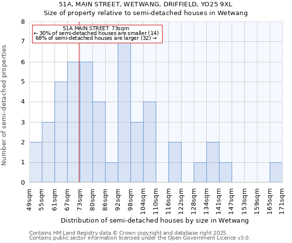 51A, MAIN STREET, WETWANG, DRIFFIELD, YO25 9XL: Size of property relative to semi-detached houses houses in Wetwang