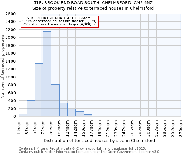 51B, BROOK END ROAD SOUTH, CHELMSFORD, CM2 6NZ: Size of property relative to terraced houses houses in Chelmsford