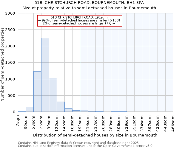51B, CHRISTCHURCH ROAD, BOURNEMOUTH, BH1 3PA: Size of property relative to semi-detached houses houses in Bournemouth