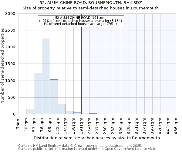 52, ALUM CHINE ROAD, BOURNEMOUTH, BH4 8DZ: Size of property relative to semi-detached houses houses in Bournemouth